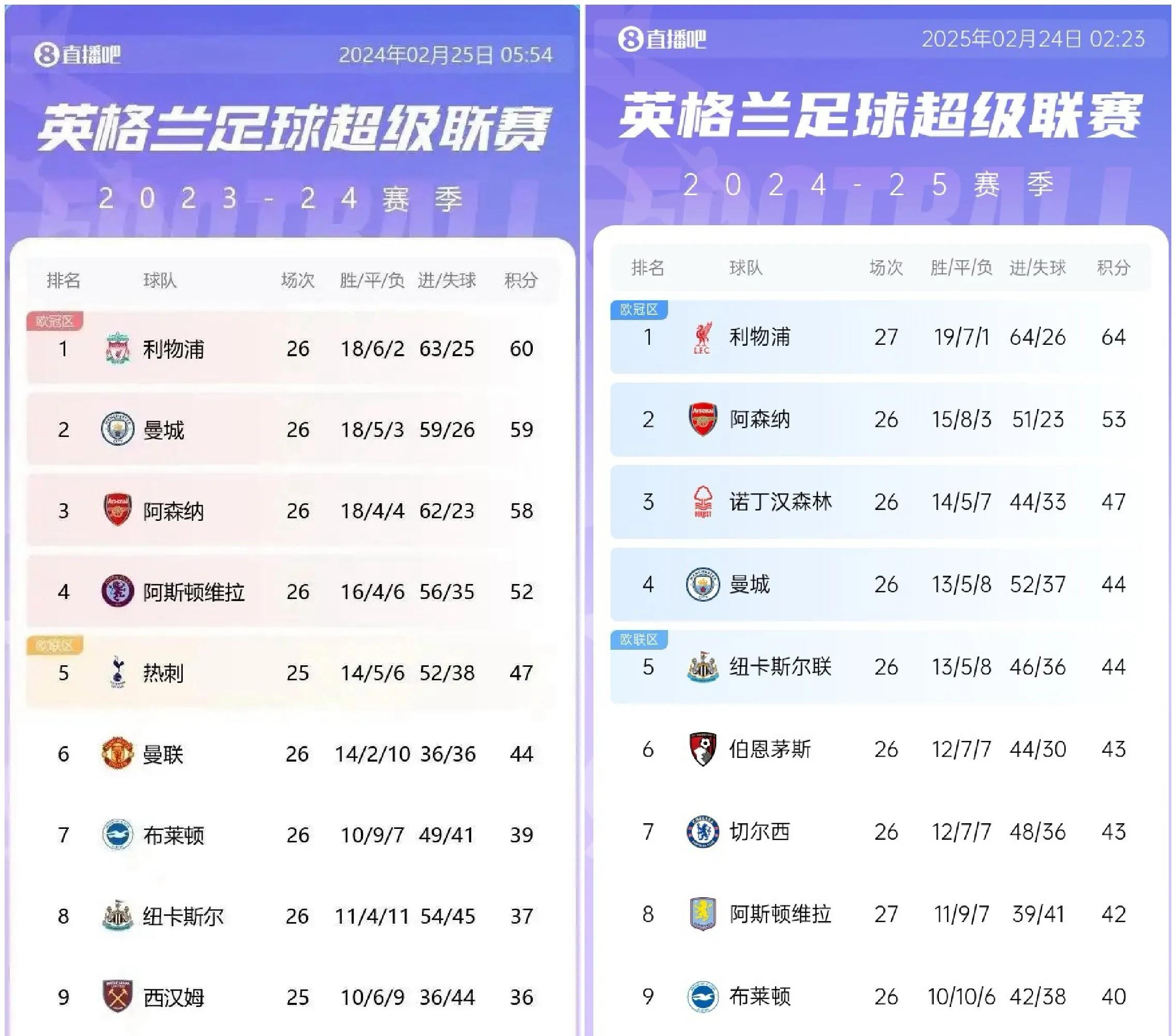 包含利物浦力压西布朗，占据英超领跑位置的词条