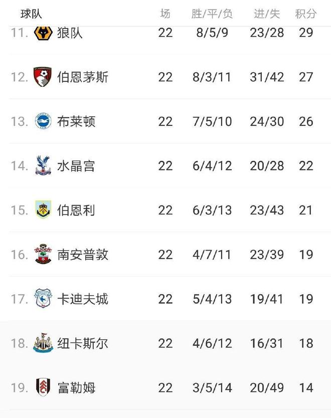 关于南安普顿客场大胜哈德斯菲尔德，逼近积分榜前列的信息