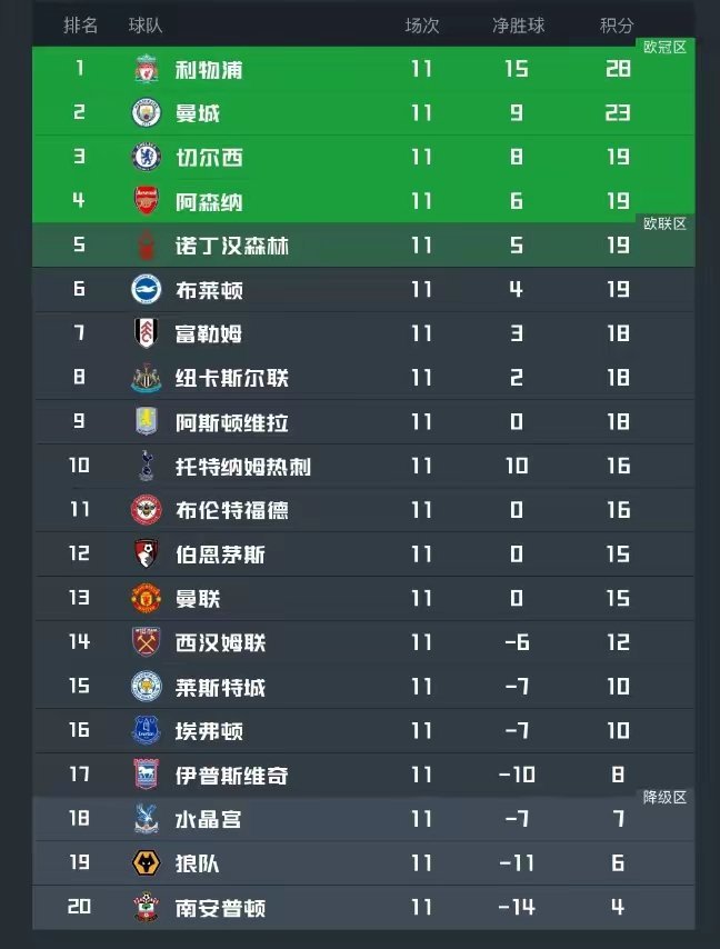 包含曼城轻取对手，稳居积分榜前列的词条